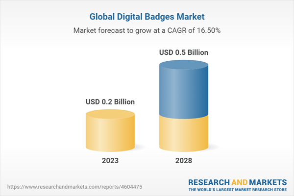 Global Digital Badges Market