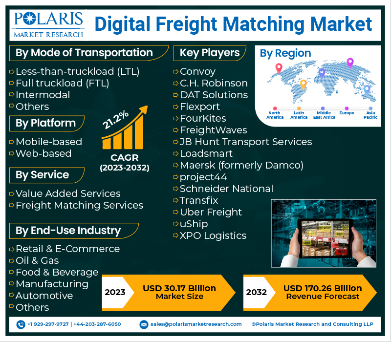 Global Digital Freight Matching Market Size Envisaged to Reach USD 170.26 Billion By 2032, at 21.2% CAGR: Polaris Market Research