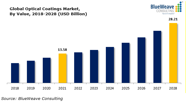 Global Optical Coatings Market to Grow at a CAGR of 10.8% during Forecast Period | BlueWeave Consulting