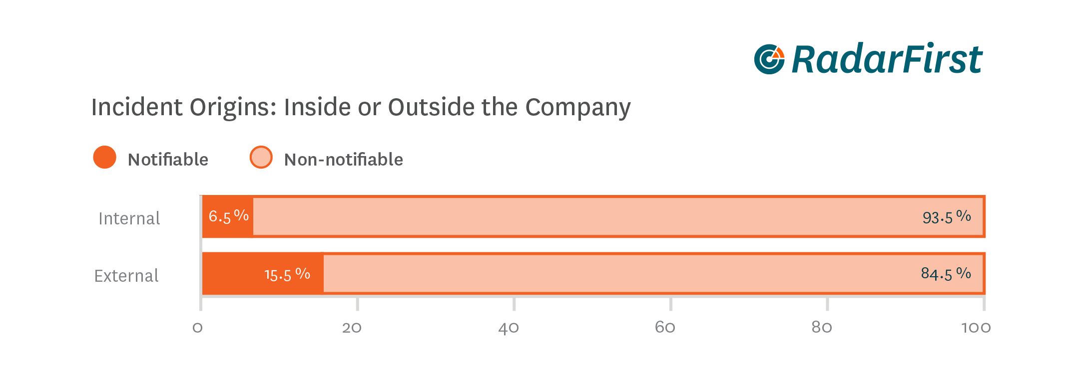 Incident Origins | RadarFirst 2024 Privacy Incident Management Benchmarking Report