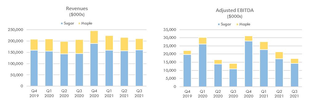 Revenue and Adjusted EBITDA
