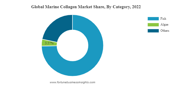 Marine Collagen Market