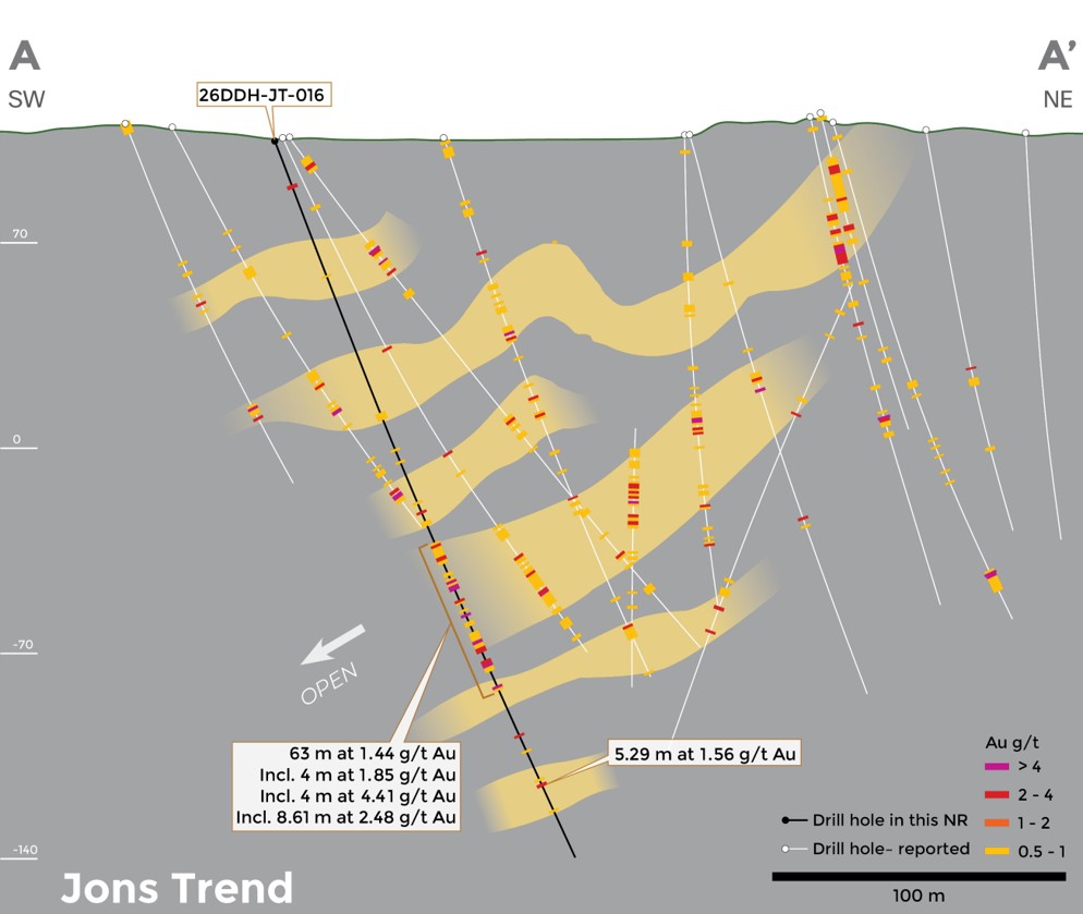 Cross section of central Jons Trend (A-A’ on Figure 1) showing 26DDH-JT-016 and the modeled vein zones. All vein zones remain open to depth.