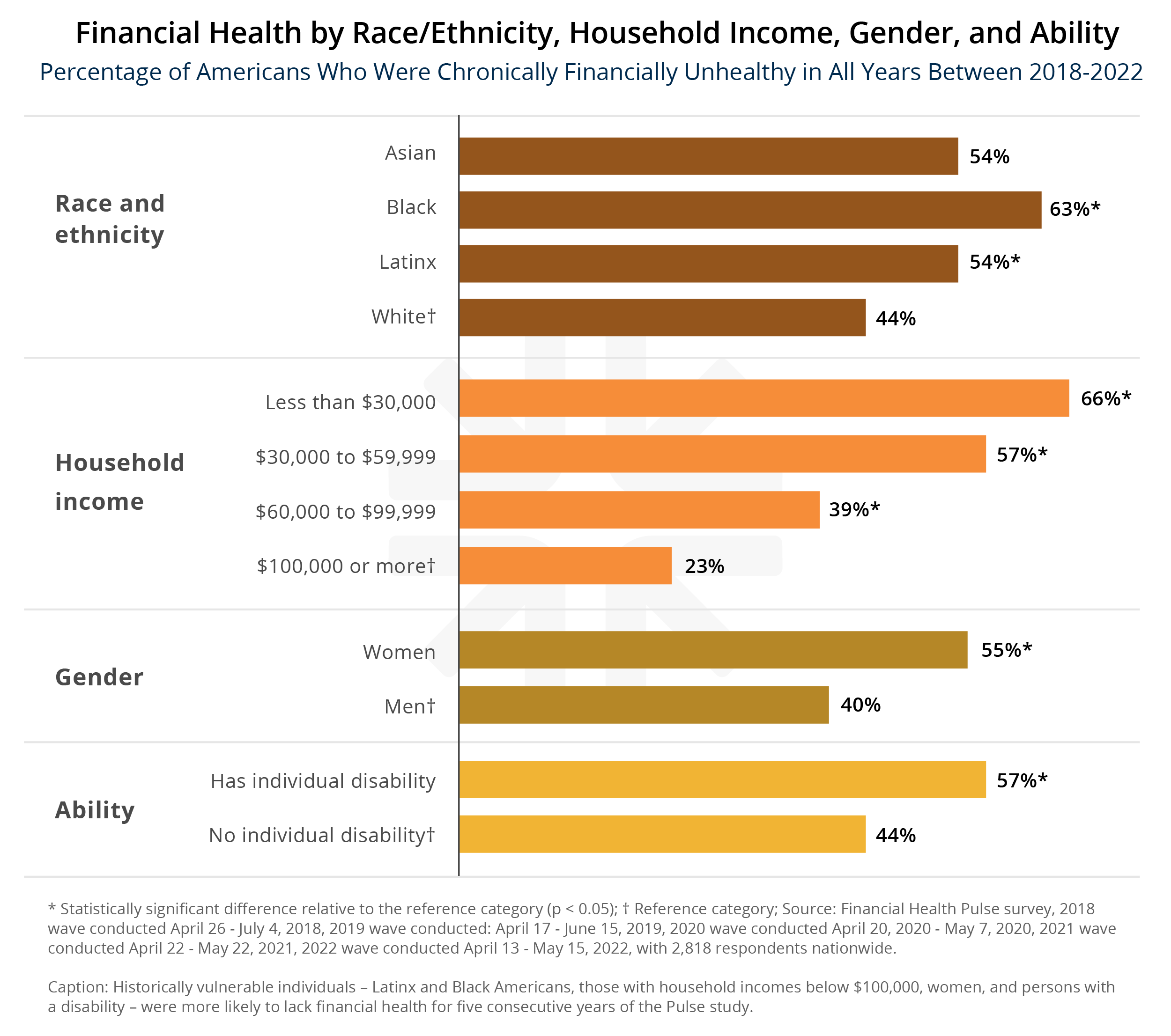 Financial Health by Race/Ethnicity, Household Income, Gender, and Ability