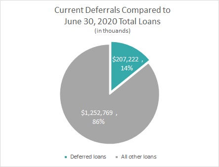 Current Deferrals Compared to June 30, 2020 Total Loans