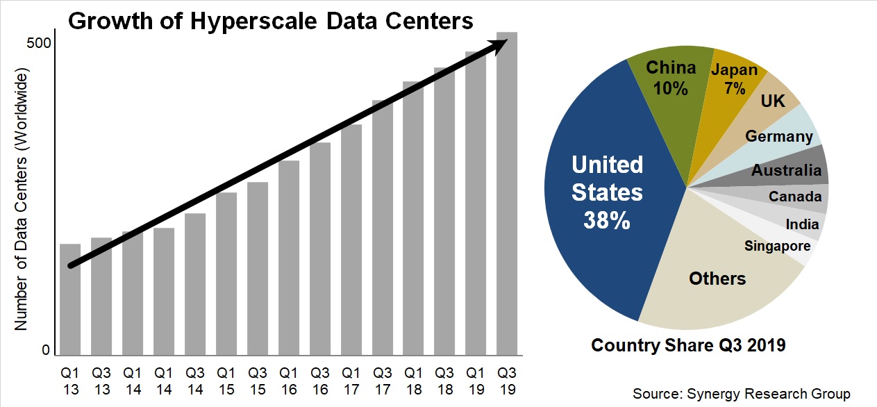 Hyperscale DC Q319