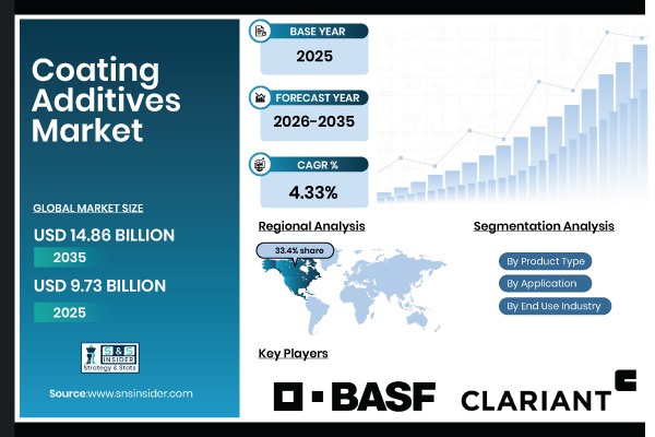 Coating Additives Market Size, Share & Global Forecast 2026–2035