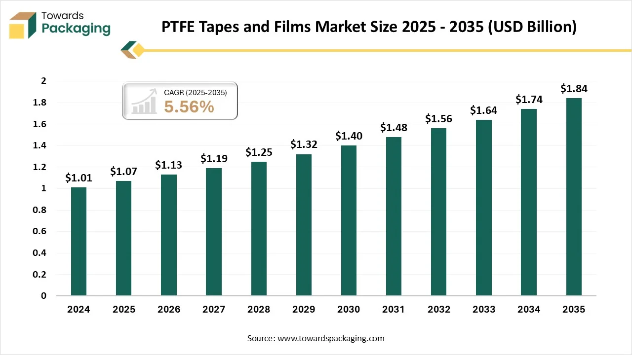 PTFE Tapes and Films Market Growth, Trends, Key Segments and Regional Dynamics