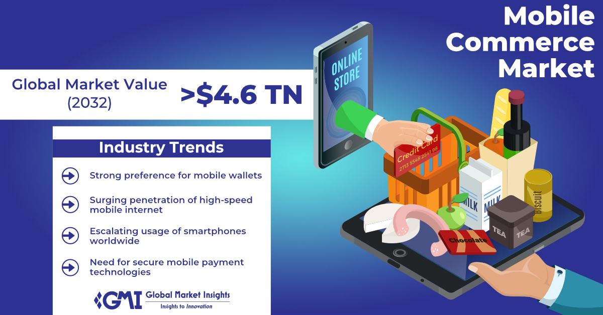 Mobile Commerce Market to exceed $4.6 Tn by 2032, Says Global Market Insights Inc. thumbnail