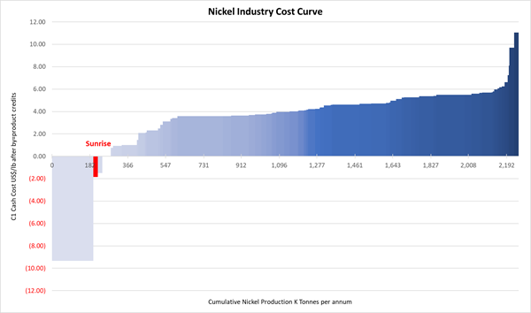 Nickel Industry Cost Curve