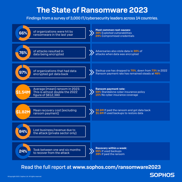 New data in Sophos 2023 State of Ransomware report finds that while ransomware activity remained consistent, the average ransom nearly doubled to $1.54m in 2022.
