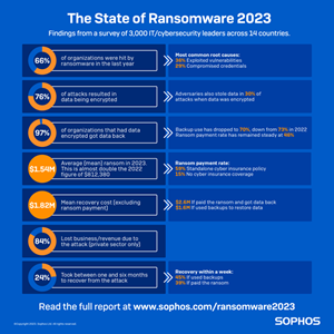 New Sophos data finds 76% of ransomware attacks ended in encryption