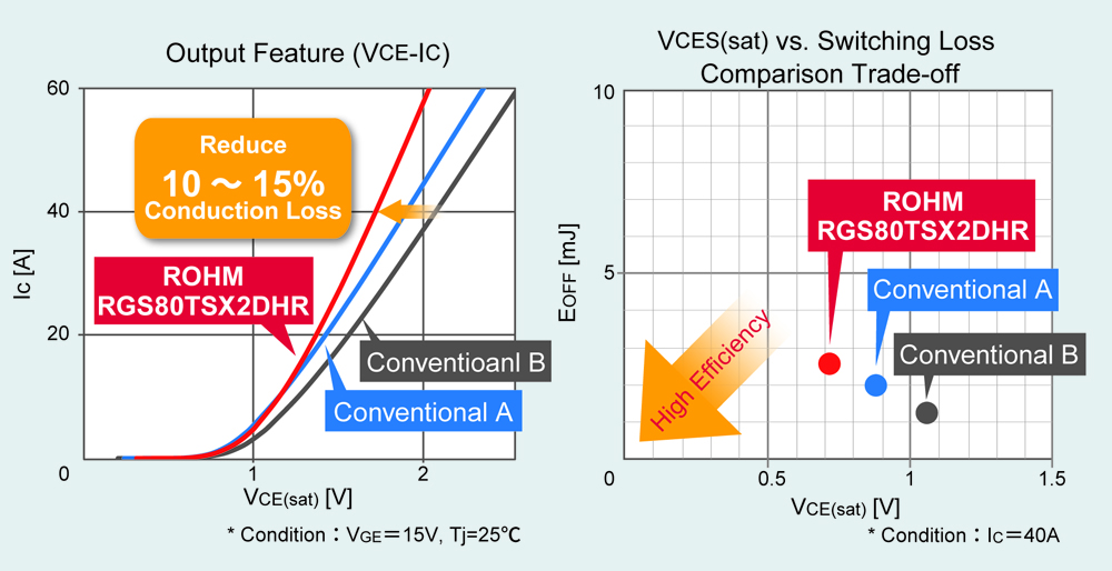 Class-leading low conduction loss (compared to conventional products)