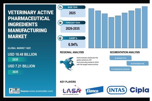 Veterinary API Manufacturing Market