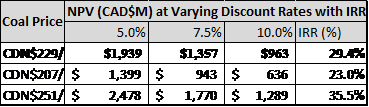 LEASED EQUIPMENT SCENARIO (CDN$)