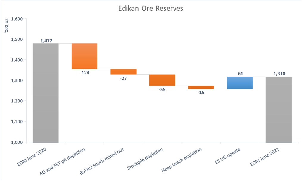 Change in Edikan Ore Reserves – June 2020 to June 2021