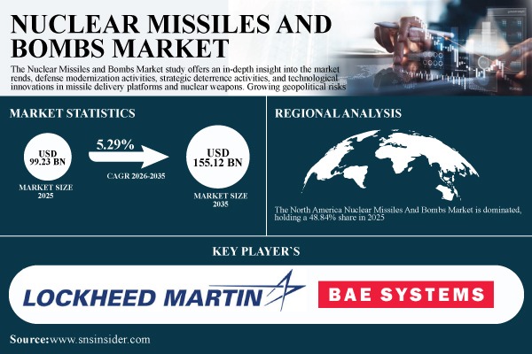 Nuclear Missiles and Bombs Market
