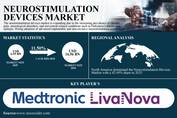 Neurostimulation Devices Market