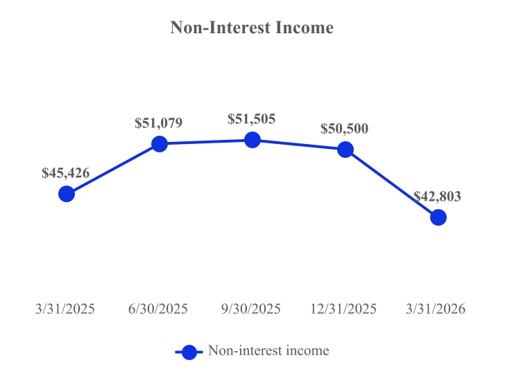 Non-Interest Income 