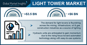 Light Tower Industry Forecasts 2021-2027