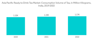Asia Pacific Ready To Drink Tea Market Asia Pacific Ready To Drink Tea Market Consumption Volume Of Tea In Million