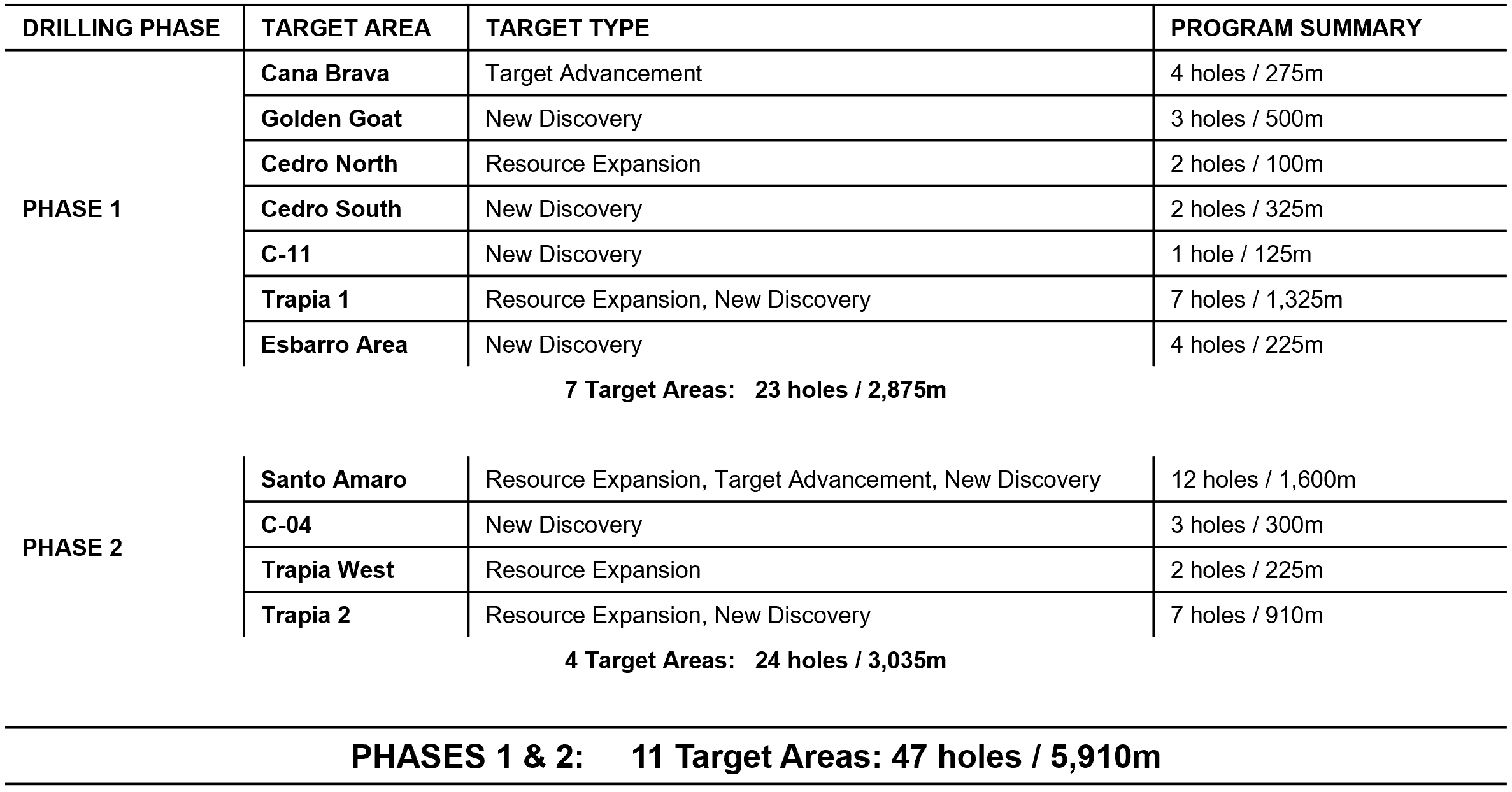 Phases 1 & 2: 11 Target Areas: 47 Holes / 5,901m