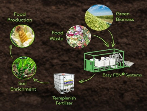 EasyFEN System Output and Climate Benefit