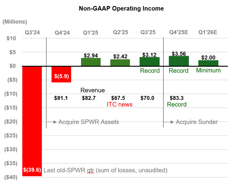 NonGAAP Op Inc