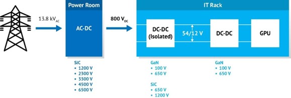 Navitas Supports 800 VDC Power Architecture for NVIDIA’s Next-Generation AI Factory Computing Platforms