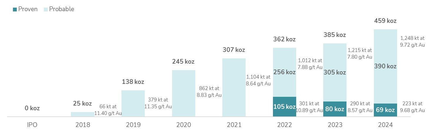 Xavantina Operations Proven & Probable Mineral Reserve Evolution Since IPO