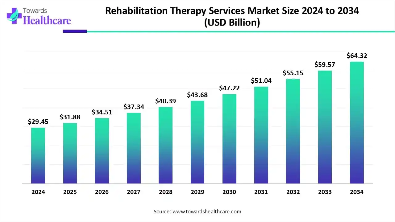 Rehabilitation Therapy Services Market to Surpass USD 64.3 Billion by 2034, Driven by Rising Chronic Diseases and Technological Advancements