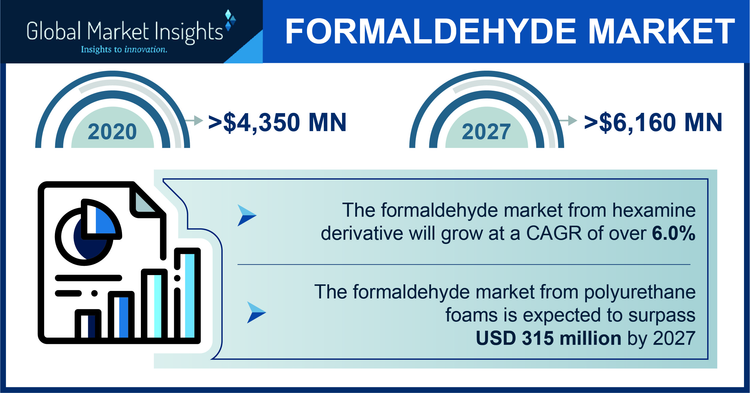 Formaldehyde Market Statistics