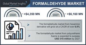 Formaldehyde Market Statistics