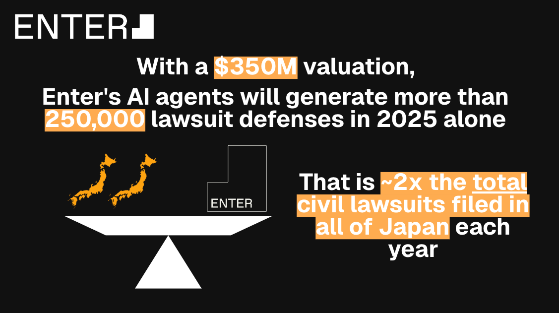 With a $350M valuation, Enter's AI agents will generate more than 250,000 lawsuit defenses in 2025 alone. That is almost double the number of civil la