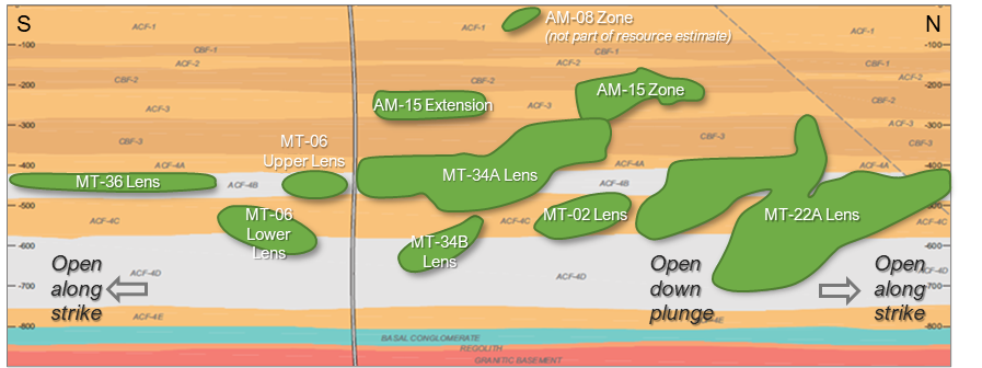 Matoush Project example stratigraphic section showing mineralised lenses. Open along strike and down plunge.