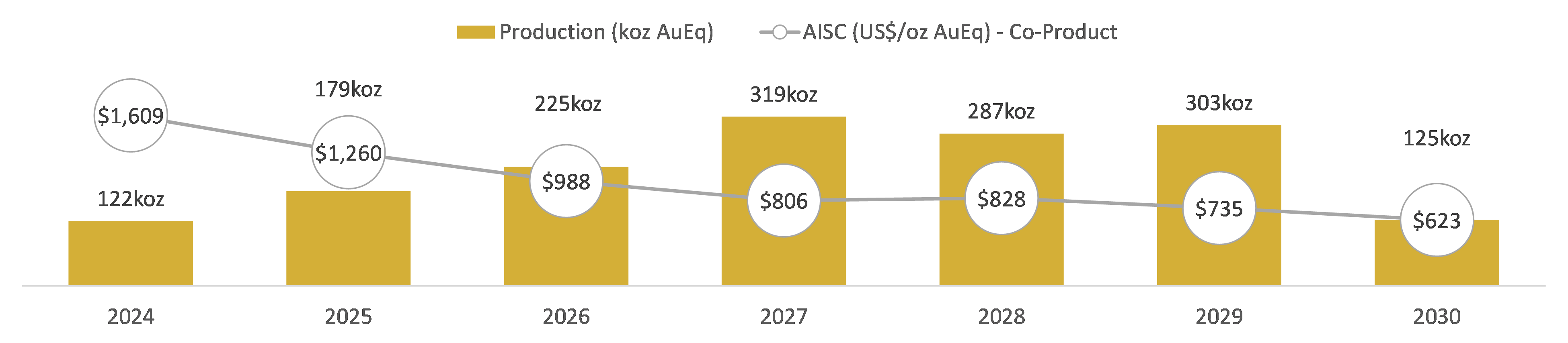 Figure 1.4 - DFS Production and Cost Profile