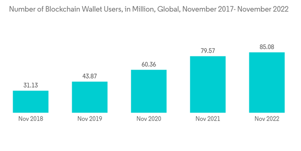 Blockchain In Media Advertising And Entertainment Market Number Of Blockchain Wallet Users In Million Global Novemb