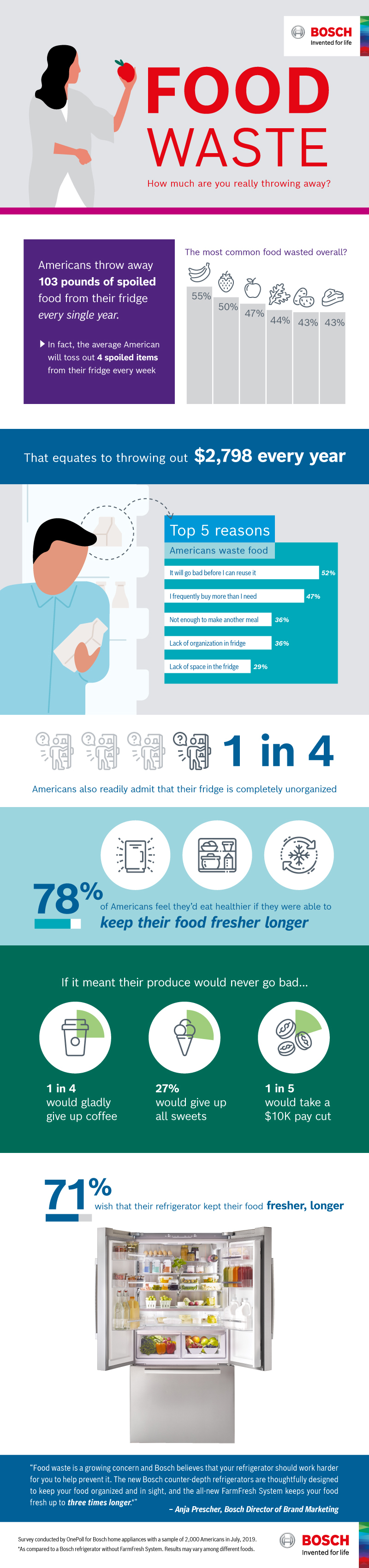 Food Waste: How much are you throwing away?