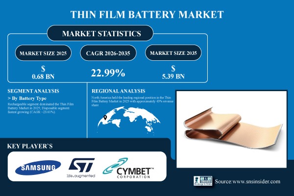 Thin Film Battery Market Share & Size Report