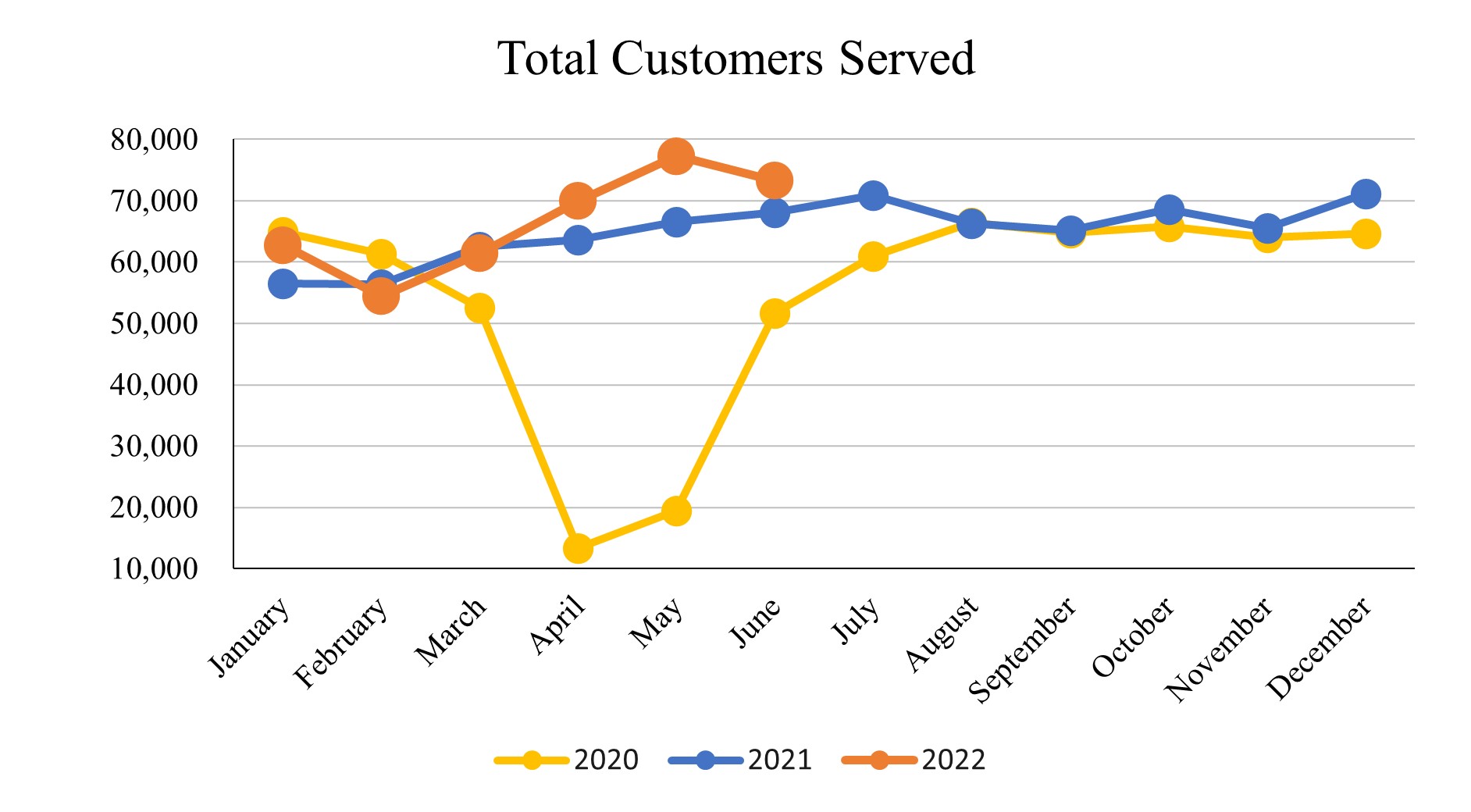 June2022_Total Customers Served