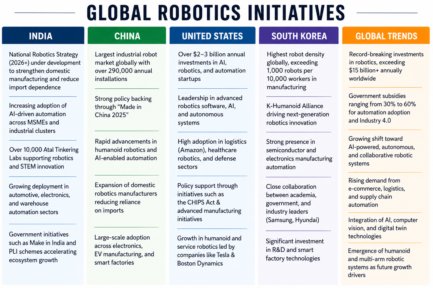 Global Robotics Initiatives