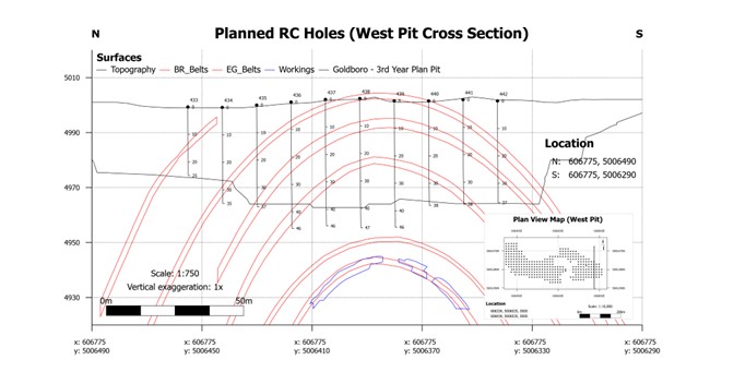 A vertical north-south cross section looking east showing planned drill holes for the RC Infill Drill Program. The cross section is within the planned west pit of the Feasibility Study (as shown on Figure 1) and targets mineralized belts (red outlines) with the first few years of planned production. 