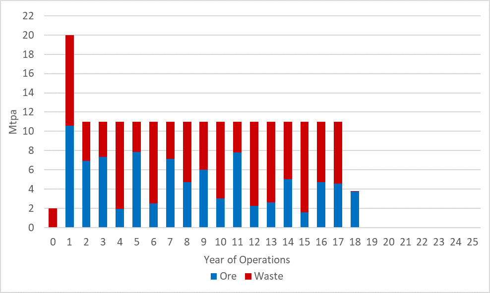 Figure 1: Ore and Waste Movements (Years 0 – 25)