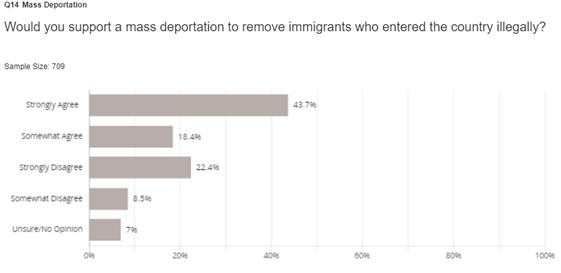 Voters show support for mass deportation.