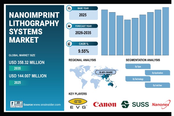 Nanoimprint Lithography Systems Market Share Report