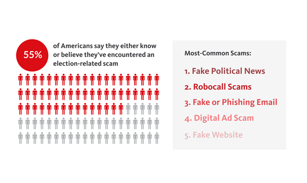 According to a September survey, 55% of Americans say they either know or believe they've encountered an election-related scam with fake political news and robocalls ranked as the most common scam attempts. 