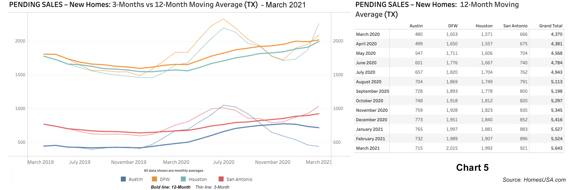 Chart 5: Texas Pending New Homes Sales - March 2021