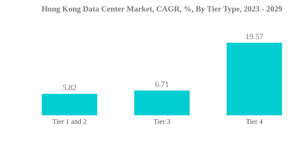 Hong Kong Data Center Market Hong Kong Data Center Market C A G R By Tier