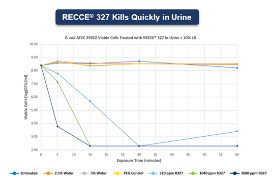 RECCE® 327 Kills Quickly in Urine