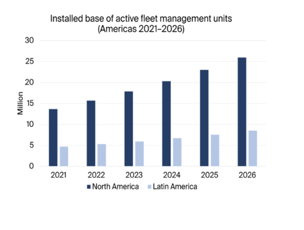 Installed base of active fleet management units (Americas 2021-2026)